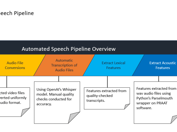 An Automatic Speech Pipeline for Dementia&nbsp;Research